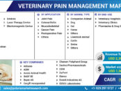 Veterinary Pain Management Market