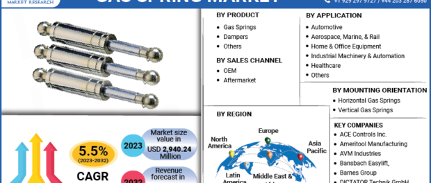Gas Spring Market Insights 2023 Development, Detail Industry Analysis And  Demand – Express Press Release Distribution