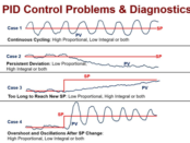 Model Predictive Control
