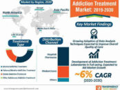 Addiction Treatment Market