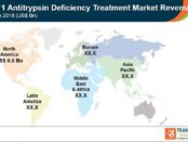 Alpha 1 Antitrypsin Deficiency Treatment Market