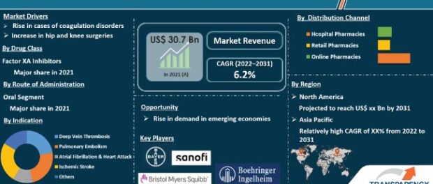 Anticoagulants Market