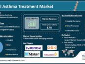 Asthma Treatment Market