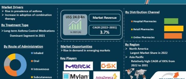 Asthma Treatment Market