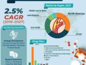 Atherosclerosis Drugs Market