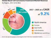 Basal Cell Carcinoma Treatment Market