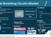 Breathing Circuits Market