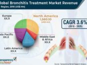 Bronchitis Treatment Market