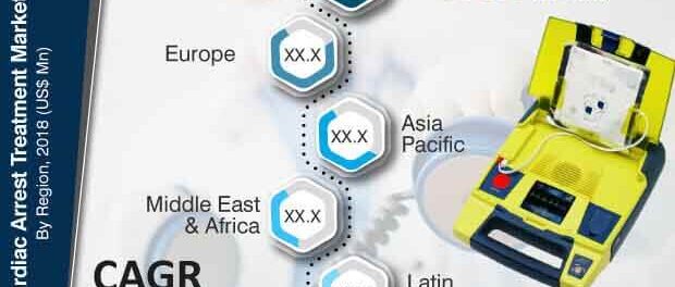 Cardiac Arrest Treatment Market