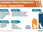 Companion Animal Diagnostics Market