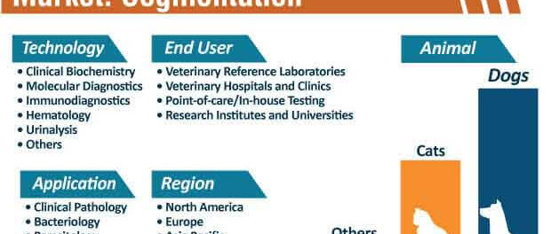 Companion Animal Diagnostics Market