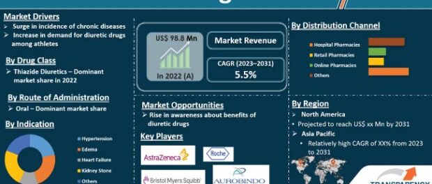 Diuretic Drugs Market