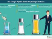 Fish Collagen Peptides Market