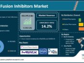 Fusion Inhibitors Market
