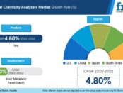 Global Clinical Chemistry Analyzers Industry