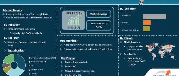 Intravenous Immunoglobulin Market