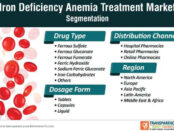 Iron Deficiency Anemia Treatment Market