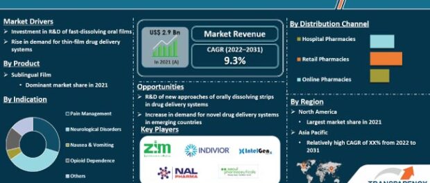 Oral Thin Films Market