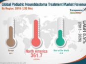 Pediatric Neuroblastoma Treatment Market