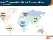 Periodontal Therapeutics Market