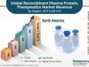 Recombinant Plasma Protein Therapeutics Market