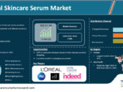 Skincare Serums Market