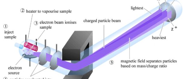 Spectrometry