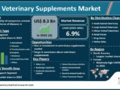 Veterinary Supplements Market