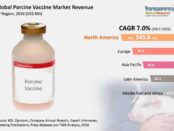 Porcine Vaccines Market