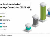 Calcium Acetate Market