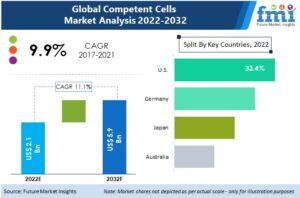 Competent Cells Market 