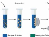 Magnetic Solid-Phase Extraction Particles