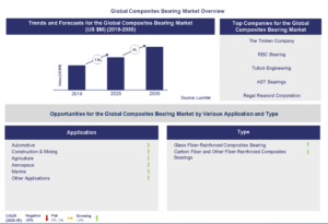 Lucintel Forecasts the Global Composite Bearing Market is expected to grow with a CAGR of 6% from 2026 to 2035