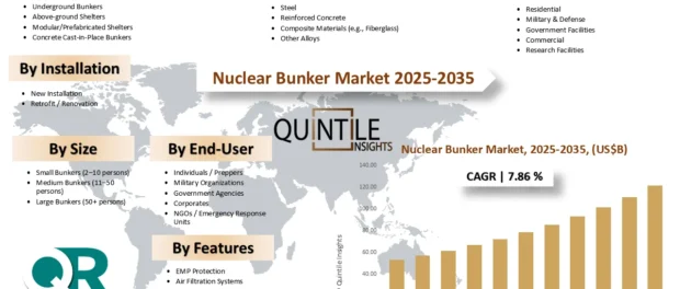 Nuclear Bunker Market